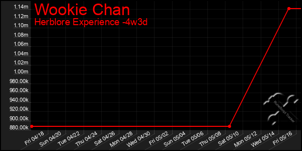Last 31 Days Graph of Wookie Chan
