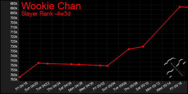 Last 31 Days Graph of Wookie Chan