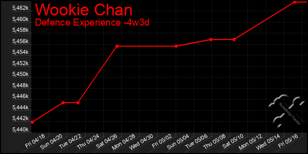 Last 31 Days Graph of Wookie Chan