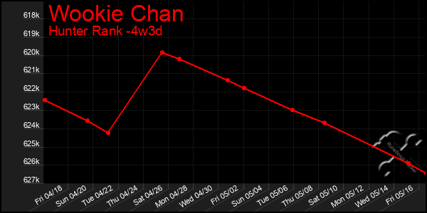 Last 31 Days Graph of Wookie Chan