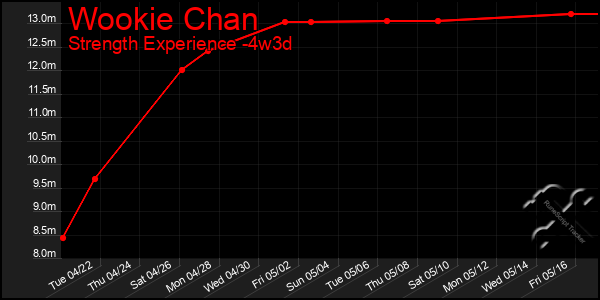 Last 31 Days Graph of Wookie Chan