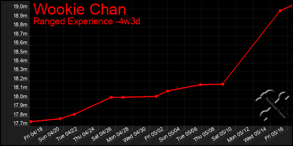 Last 31 Days Graph of Wookie Chan