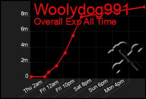 Total Graph of Woolydog991