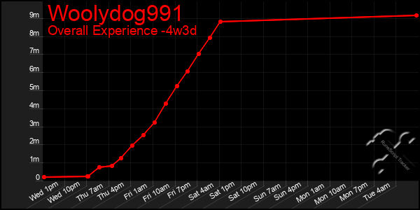 Last 31 Days Graph of Woolydog991