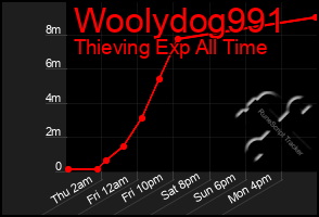 Total Graph of Woolydog991