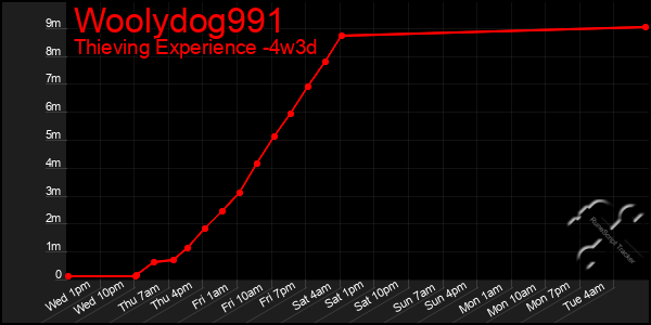 Last 31 Days Graph of Woolydog991