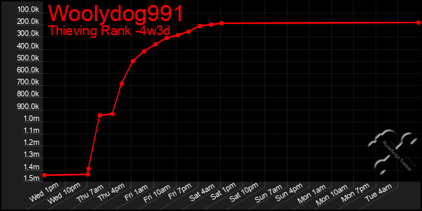 Last 31 Days Graph of Woolydog991