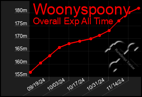 Total Graph of Woonyspoony