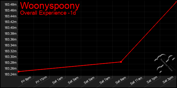 Last 24 Hours Graph of Woonyspoony