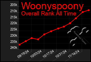 Total Graph of Woonyspoony