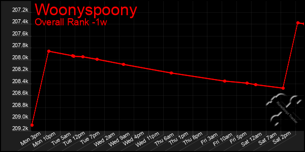 Last 7 Days Graph of Woonyspoony