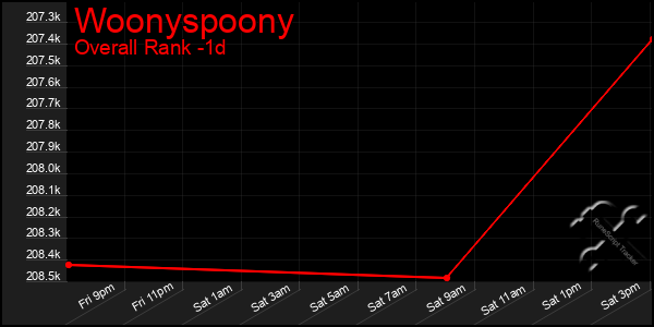 Last 24 Hours Graph of Woonyspoony