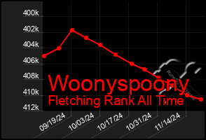 Total Graph of Woonyspoony