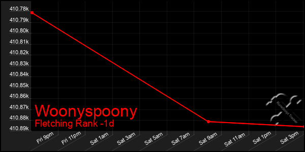 Last 24 Hours Graph of Woonyspoony