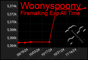 Total Graph of Woonyspoony