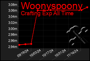 Total Graph of Woonyspoony