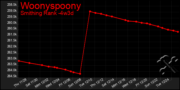 Last 31 Days Graph of Woonyspoony