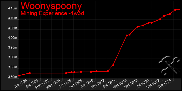 Last 31 Days Graph of Woonyspoony