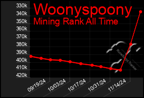 Total Graph of Woonyspoony