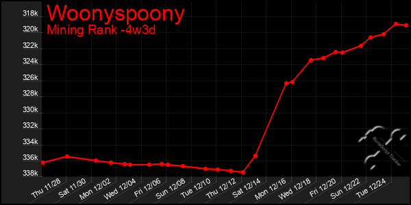 Last 31 Days Graph of Woonyspoony