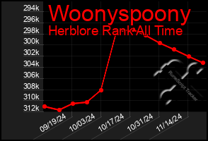 Total Graph of Woonyspoony