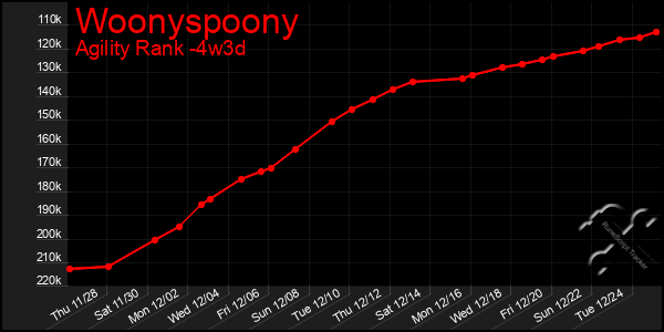 Last 31 Days Graph of Woonyspoony