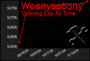 Total Graph of Woonyspoony