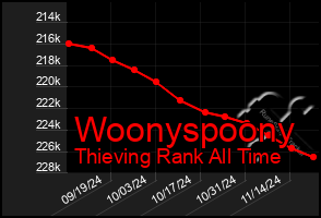 Total Graph of Woonyspoony