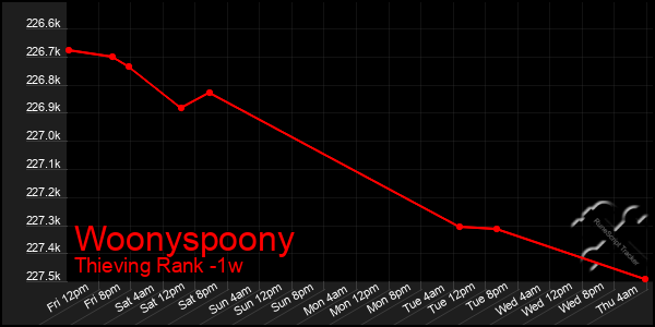 Last 7 Days Graph of Woonyspoony