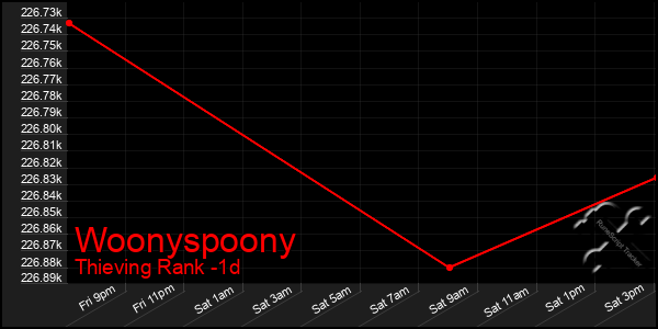 Last 24 Hours Graph of Woonyspoony