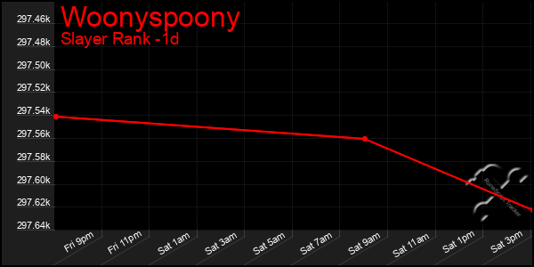 Last 24 Hours Graph of Woonyspoony