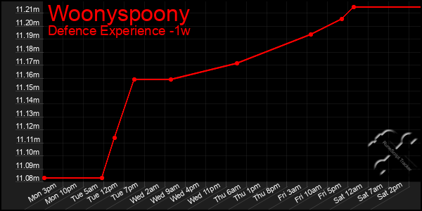 Last 7 Days Graph of Woonyspoony