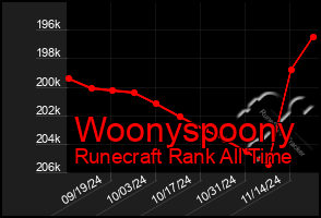 Total Graph of Woonyspoony