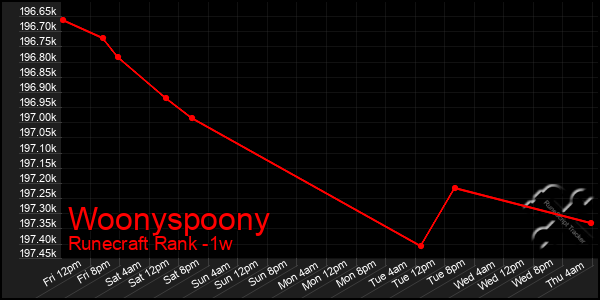 Last 7 Days Graph of Woonyspoony