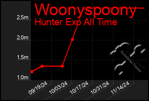 Total Graph of Woonyspoony