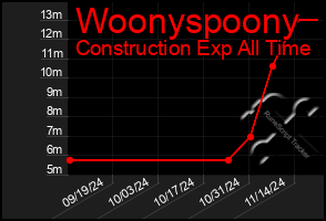 Total Graph of Woonyspoony