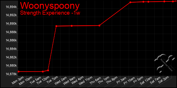 Last 7 Days Graph of Woonyspoony