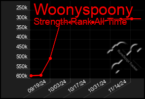 Total Graph of Woonyspoony