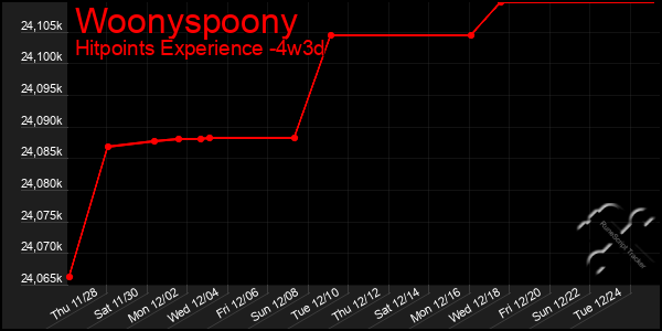 Last 31 Days Graph of Woonyspoony