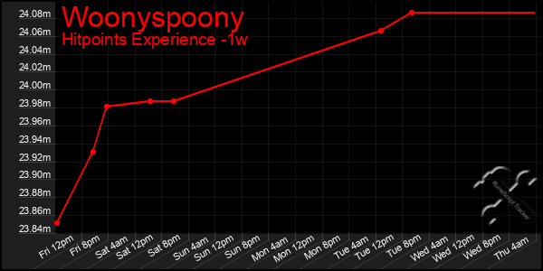 Last 7 Days Graph of Woonyspoony