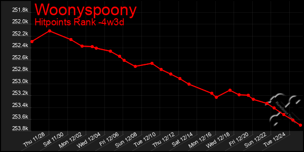 Last 31 Days Graph of Woonyspoony