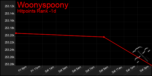 Last 24 Hours Graph of Woonyspoony