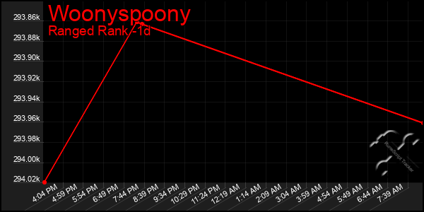 Last 24 Hours Graph of Woonyspoony