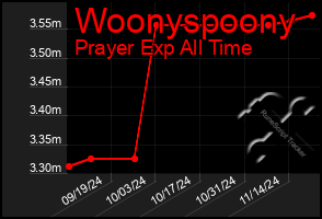 Total Graph of Woonyspoony