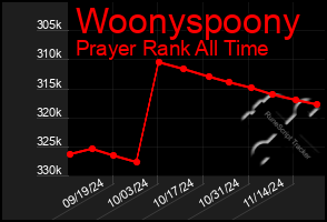 Total Graph of Woonyspoony