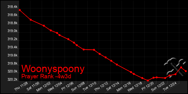 Last 31 Days Graph of Woonyspoony