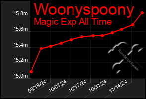 Total Graph of Woonyspoony