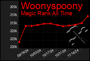 Total Graph of Woonyspoony