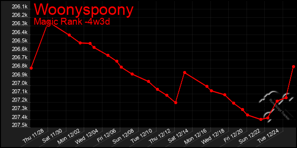 Last 31 Days Graph of Woonyspoony