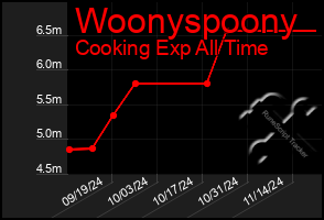 Total Graph of Woonyspoony